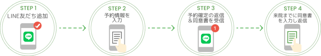 STEP1 - LINE友だち追加 | STEP2 - 予約フォームを入力 | STEP3 - 予約確定の返信＆同意書を受信 | STEP4 - 来院までに同意書を入力し返信