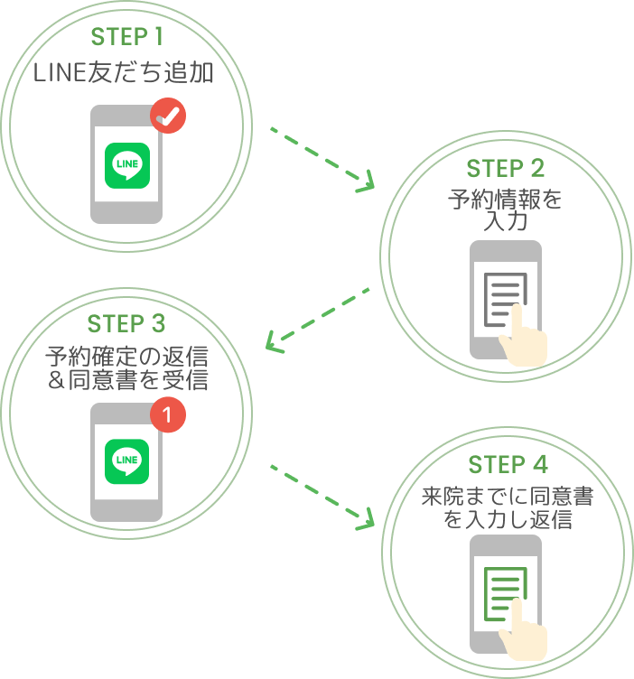 STEP1 - LINE友だち追加 | STEP2 - 予約フォームを入力 | STEP3 - 予約確定の返信＆同意書を受信 | STEP4 - 来院までに同意書を入力し返信